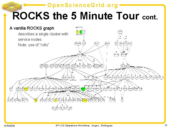 Open. Science. Grid. org ROCKS the 5 Minute Tour cont. A vanilla ROCKS graph