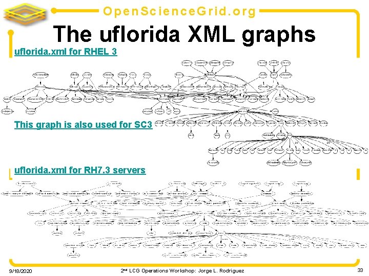 Open. Science. Grid. org The uflorida XML graphs uflorida. xml for RHEL 3 This