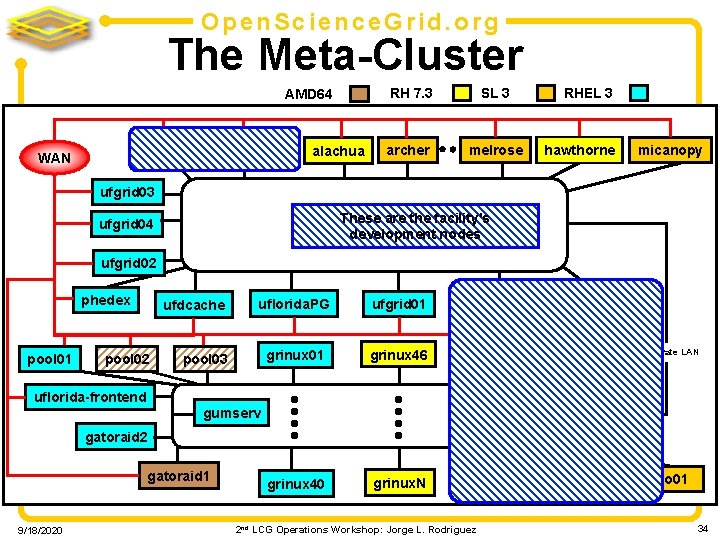 Open. Science. Grid. org The Meta-Cluster AMD 64 griphyn WAN ultralight alachua RH 7.