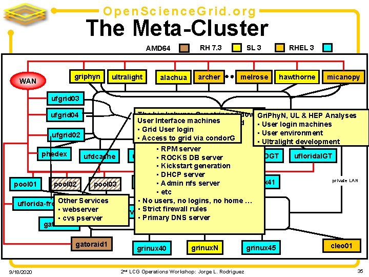 Open. Science. Grid. org The Meta-Cluster AMD 64 WAN griphyn ultralight alachua RH 7.