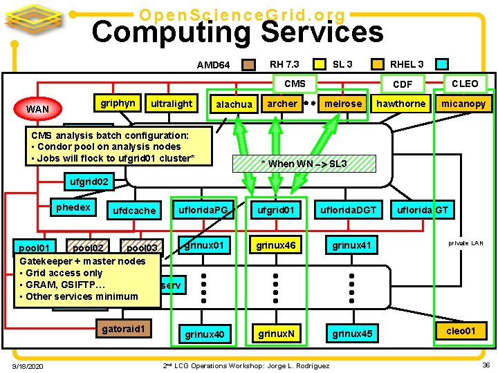 Open. Science. Grid. org Computing Services AMD 64 RH 7. 3 SL 3 CMS