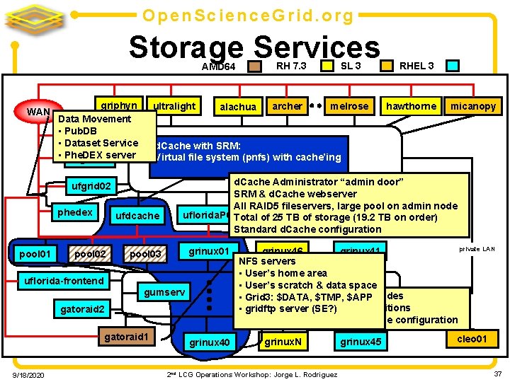 Open. Science. Grid. org Storage Services RH 7. 3 AMD 64 WAN griphyn Data