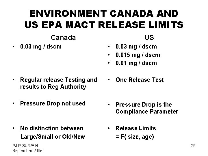 ENVIRONMENT CANADA AND US EPA MACT RELEASE LIMITS Canada US • 0. 03 mg