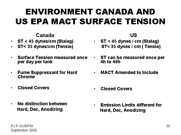 ENVIRONMENT CANADA AND US EPA MACT SURFACE TENSION Canada US • • ST <