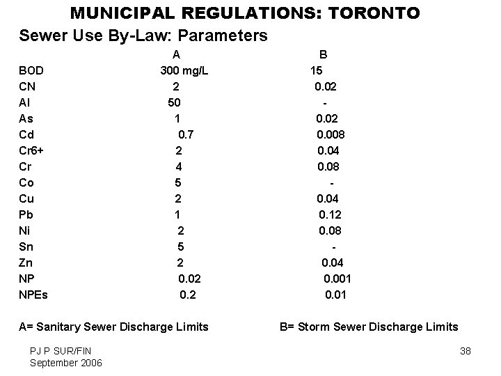 MUNICIPAL REGULATIONS: TORONTO Sewer Use By-Law: Parameters BOD CN Al As Cd Cr 6+