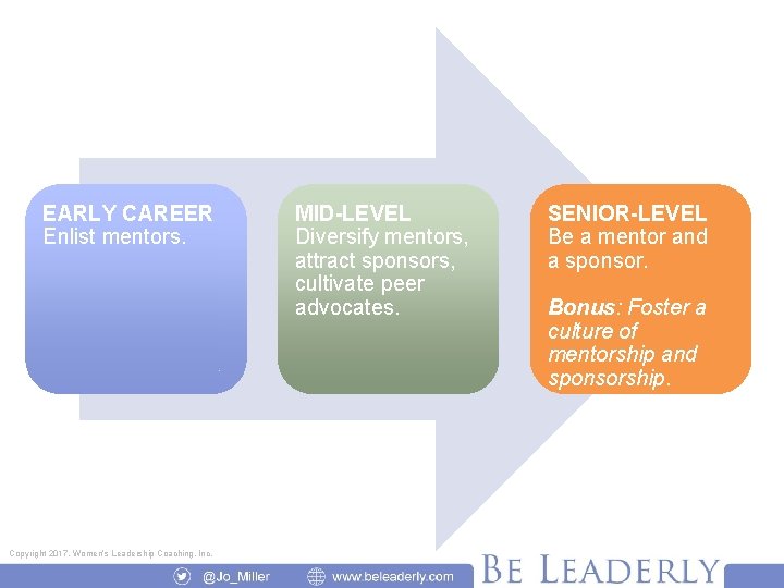EARLY CAREER Enlist mentors. Copyright 2017, Women’s Leadership Coaching, Inc. MID-LEVEL Diversify mentors, attract