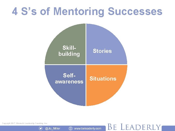 4 S’s of Mentoring Successes Copyright 2017, Women’s Leadership Coaching, Inc. Skillbuilding Stories Selfawareness