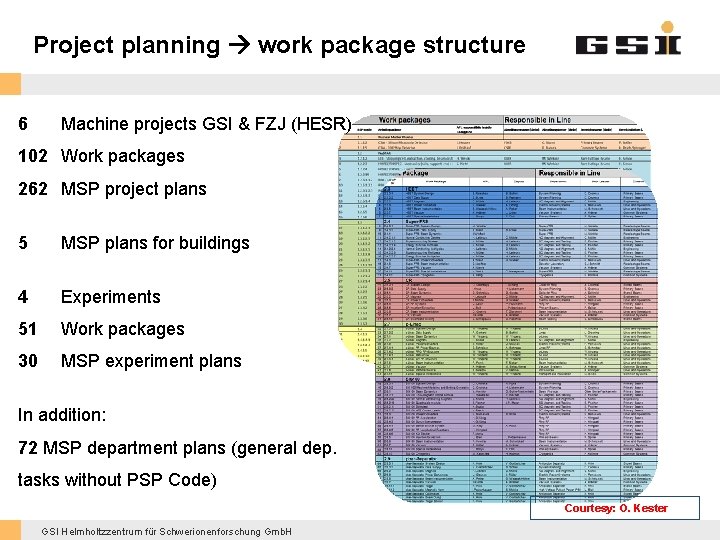 Project planning work package structure 6 Machine projects GSI & FZJ (HESR) 102 Work