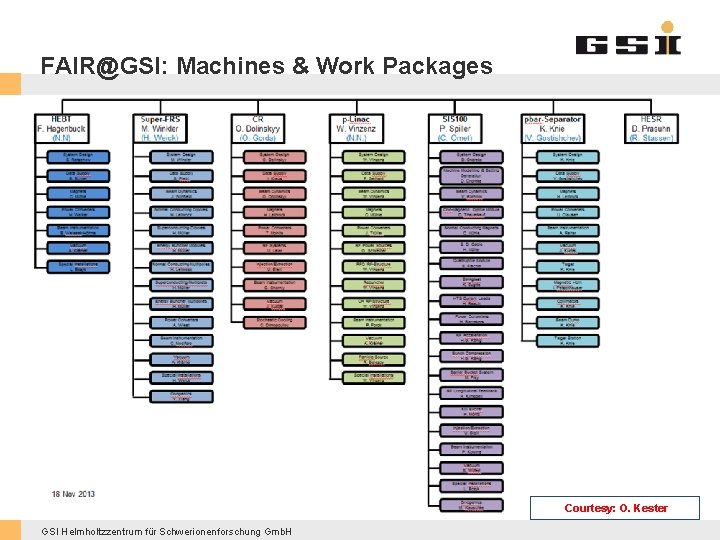 FAIR@GSI: Machines & Work Packages Courtesy: O. Kester GSI Helmholtzzentrum für Schwerionenforschung Gmb. H