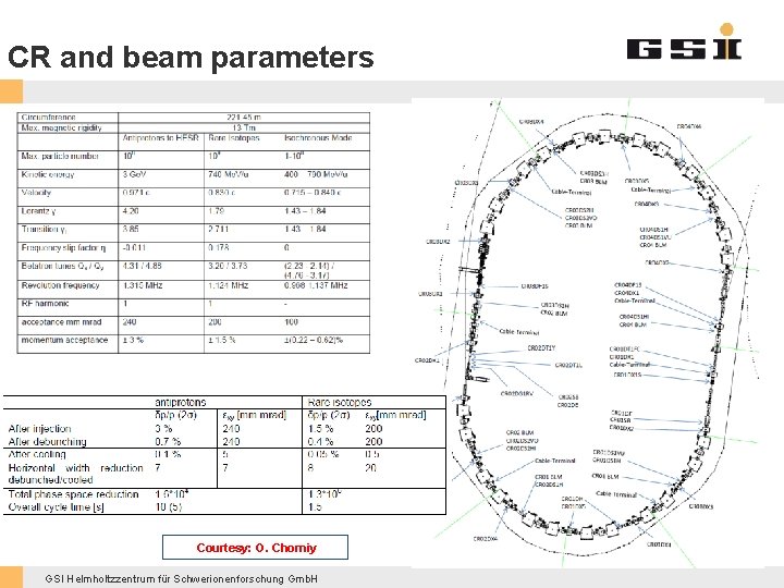 CR and beam parameters Courtesy: O. Chorniy GSI Helmholtzzentrum für Schwerionenforschung Gmb. H 