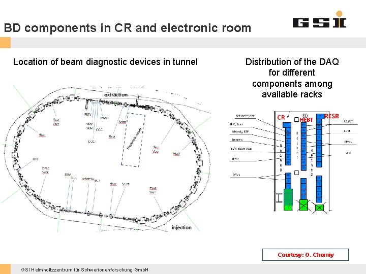 BD components in CR and electronic room Location of beam diagnostic devices in tunnel