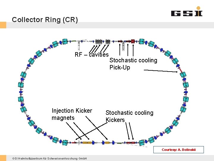 Collector Ring (CR) RF – cavities Stochastic cooling Pick-Up Injection Kicker magnets Stochastic cooling