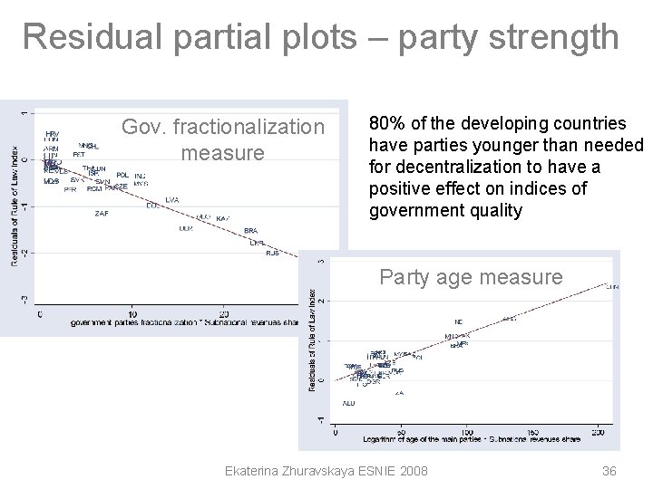 Residual partial plots – party strength Gov. fractionalization measure 80% of the developing countries Residual partial plots – party strength Gov. fractionalization measure 80% of the developing countries