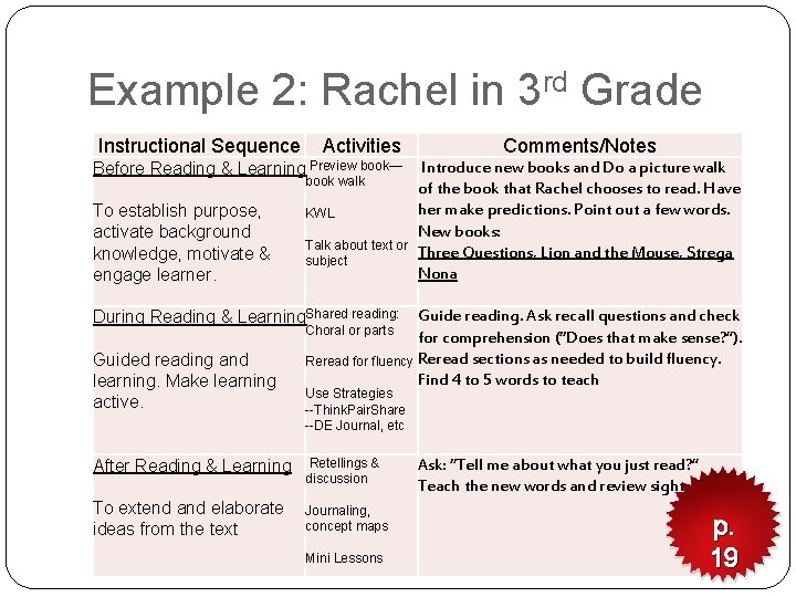 Example 2: Rachel in 3 rd Grade Instructional Sequence Activities Comments/Notes Before Reading &