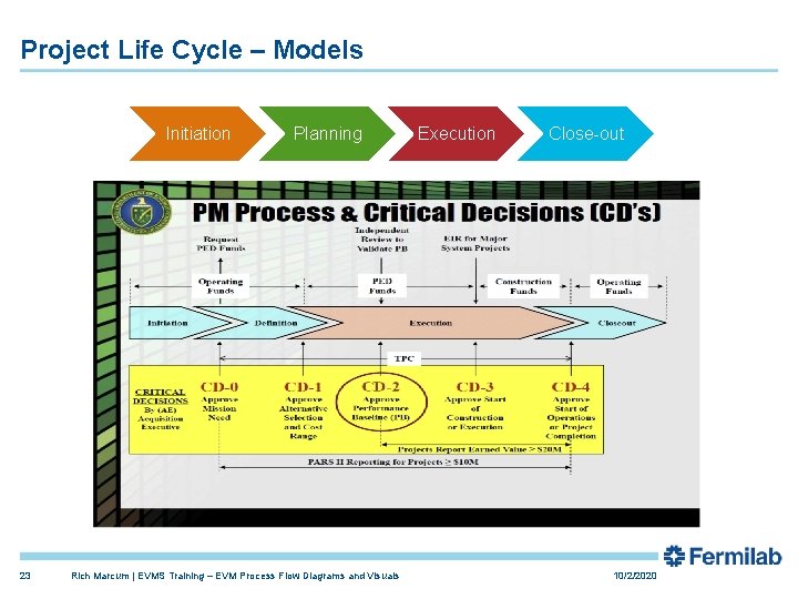 Project Life Cycle – Models Initiation 23 Planning Rich Marcum | EVMS Training –