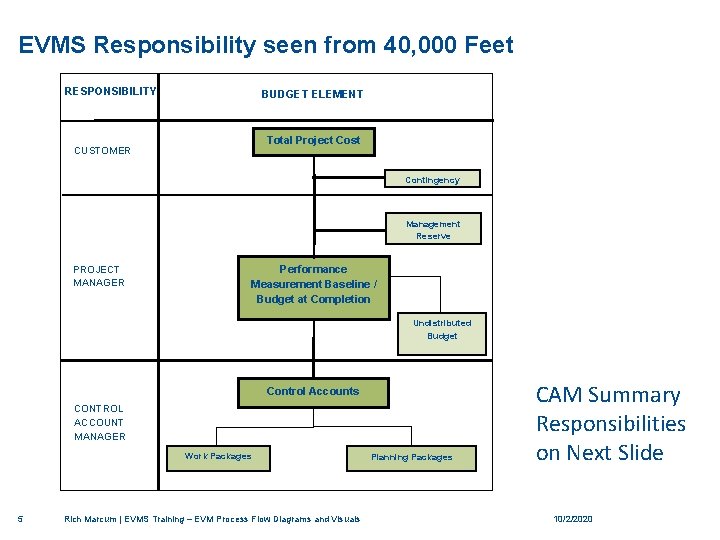 EVMS Responsibility seen from 40, 000 Feet RESPONSIBILITY BUDGET ELEMENT Total Project Cost CUSTOMER