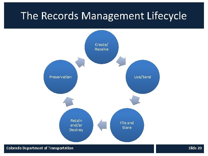 The Records Management Lifecycle Create/ Receive Preservation Retain and/or Destroy Colorado Department of Transportation