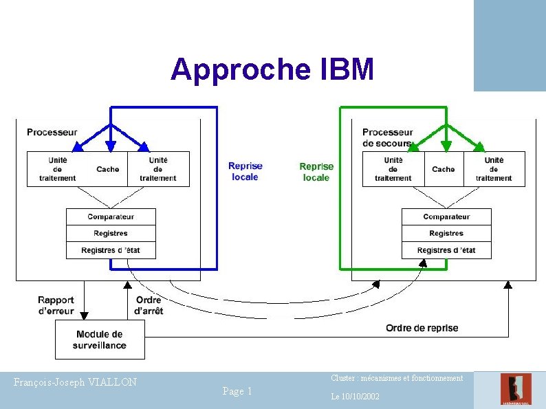 Approche IBM François-Joseph VIALLON Cluster : mécanismes et fonctionnement Page 1 Le 10/10/2002 Approche IBM François-Joseph VIALLON Cluster : mécanismes et fonctionnement Page 1 Le 10/10/2002