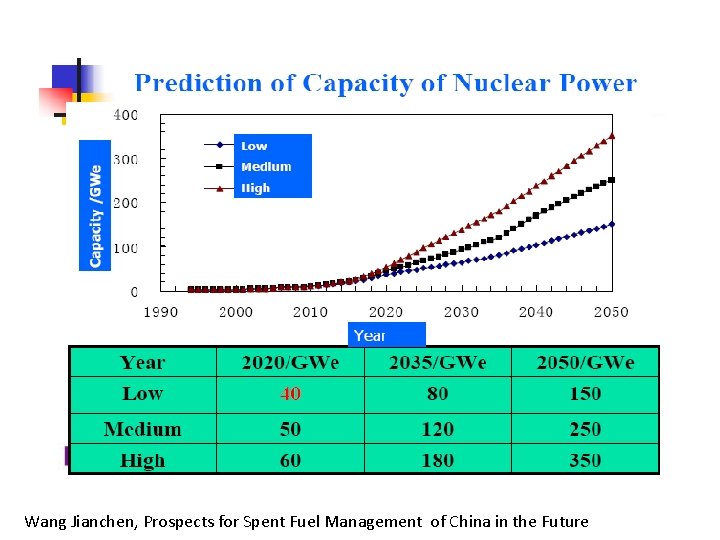 Wang Jianchen, Prospects for Spent Fuel Management of China in the Future 