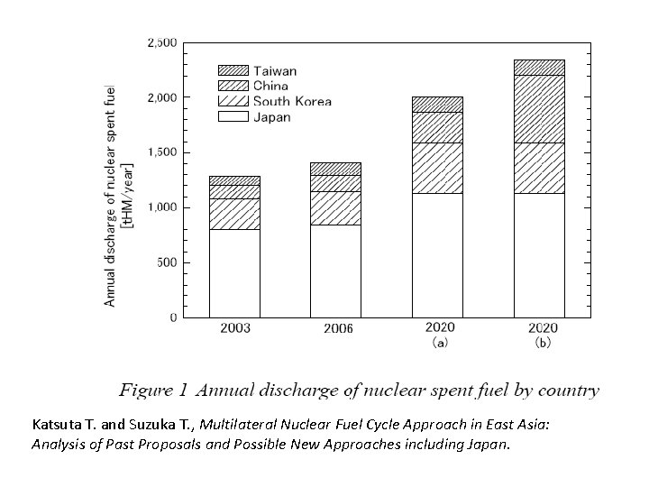 Katsuta T. and Suzuka T. , Multilateral Nuclear Fuel Cycle Approach in East Asia: