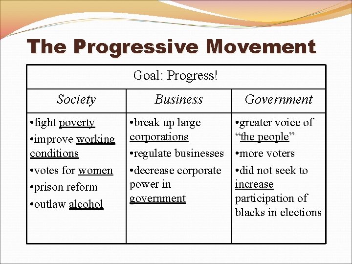 The Progressive Movement Goal: Progress! Society • fight poverty • improve working conditions • The Progressive Movement Goal: Progress! Society • fight poverty • improve working conditions •
