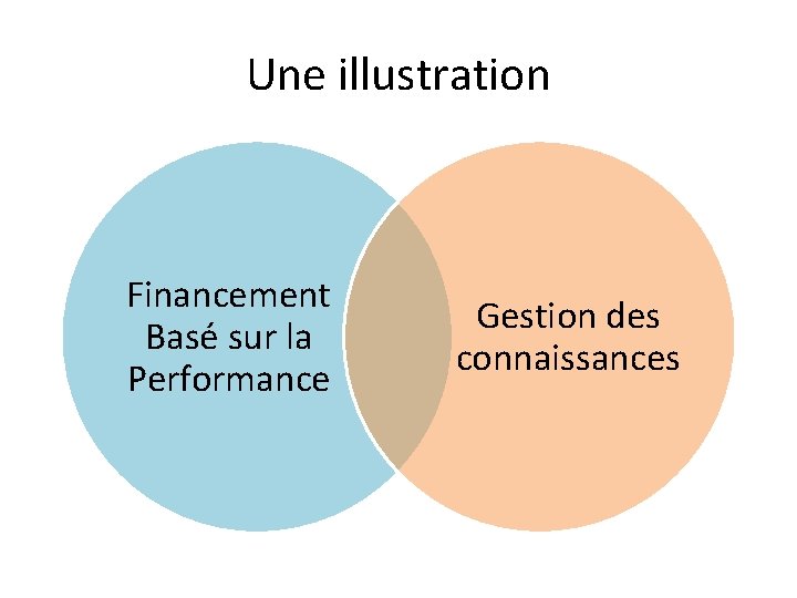 Une illustration Financement Basé sur la Performance Gestion des connaissances 