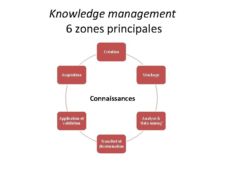 Knowledge management 6 zones principales Création Acquisition Stockage Connaissances Application et validation Analyse &