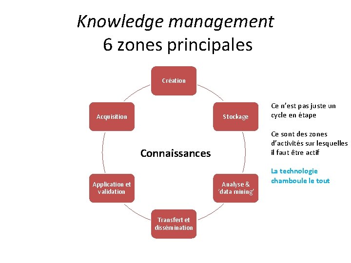 Knowledge management 6 zones principales Création Acquisition Stockage Ce sont des zones d’activités sur