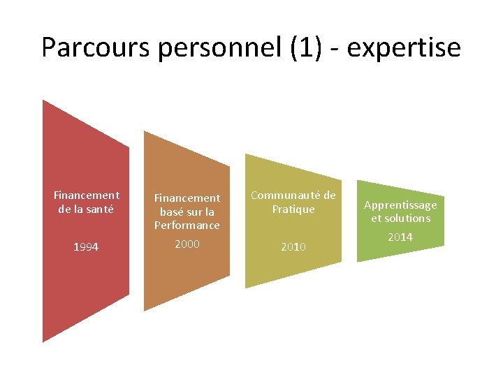 Parcours personnel (1) - expertise Financement de la santé 1994 Financement basé sur la