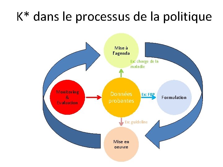 K* dans le processus de la politique Mise à l’agenda Ex: charge de la