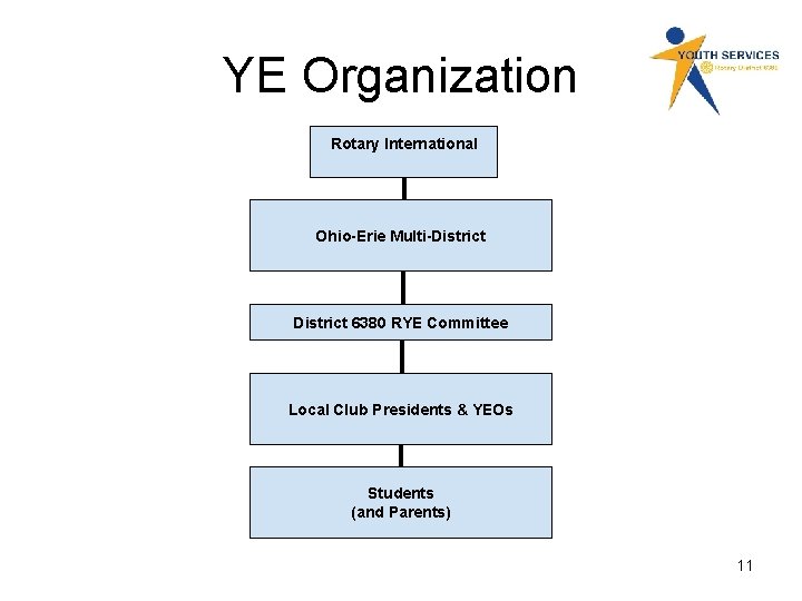 YE Organization Rotary International Ohio-Erie Multi-District 6380 RYE Committee Local Club Presidents & YEOs