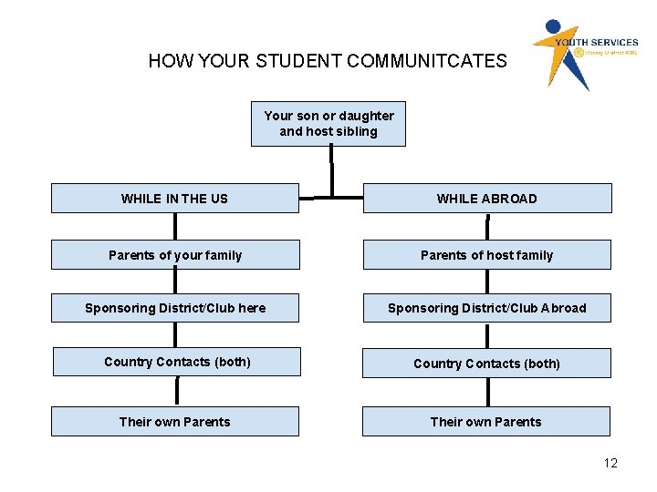 HOW YOUR STUDENT COMMUNITCATES Your son or daughter and host sibling WHILE IN THE