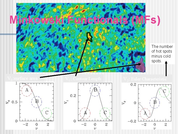 Minkowski Functionals (MFs) The number of hot spots minus cold spots. V 0: surface