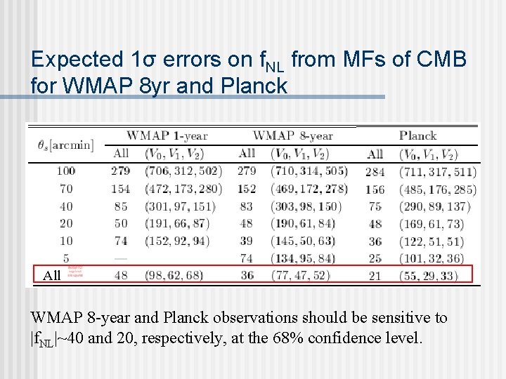 Expected 1σ errors on f. NL from MFs of CMB for WMAP 8 yr