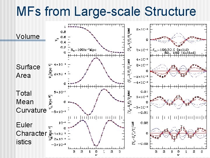 MFs from Large-scale Structure Volume Surface Area Total Mean Curvature Euler Character istics 