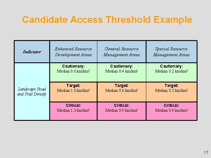 Candidate Access Threshold Example Indicator Landscape Road and Trail Density Enhanced Resource Development Areas