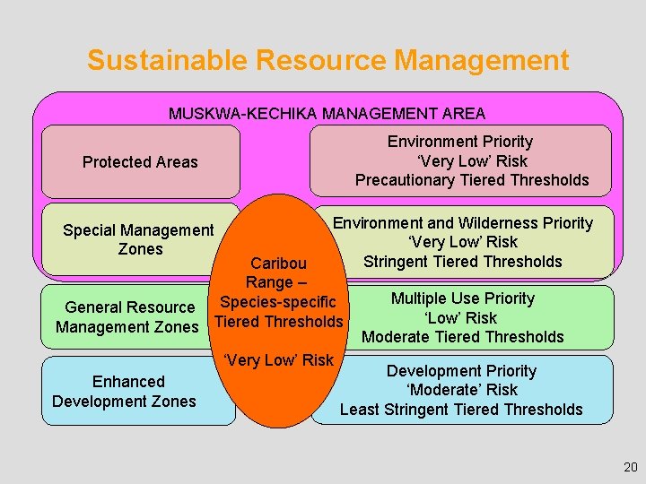 Sustainable Resource Management MUSKWA-KECHIKA MANAGEMENT AREA Environment Priority ‘Very Low’ Risk Precautionary Tiered Thresholds