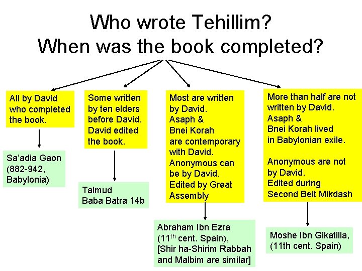 Who wrote Tehillim? When was the book completed? All by David who completed the