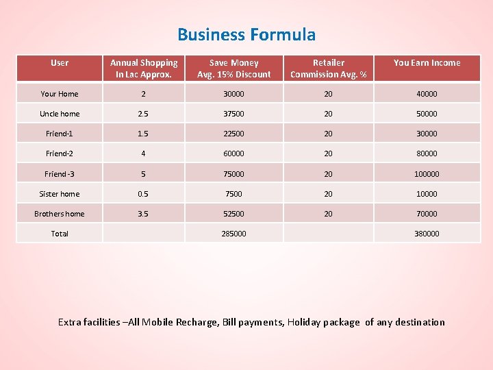 Business Formula User Annual Shopping In Lac Approx. Save Money Avg. 15% Discount Retailer