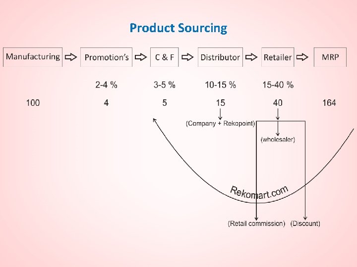 Product Sourcing 