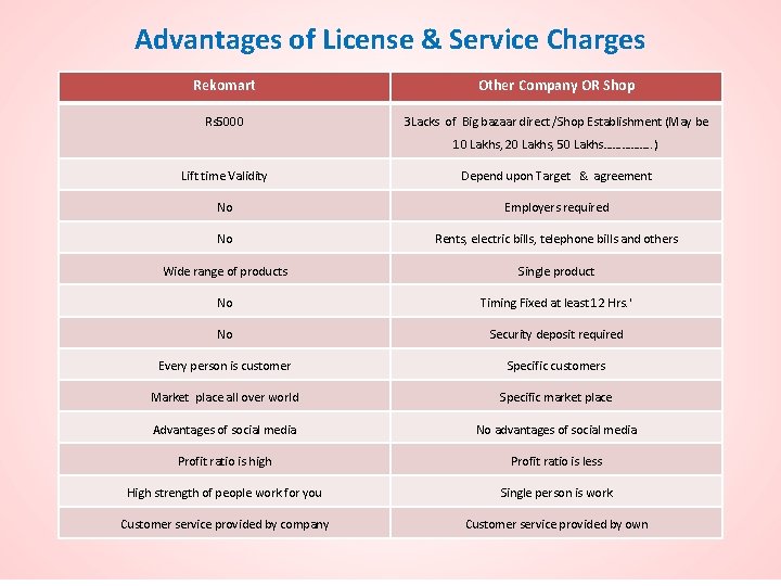 Advantages of License & Service Charges Rekomart Other Company OR Shop Rs 5000 3