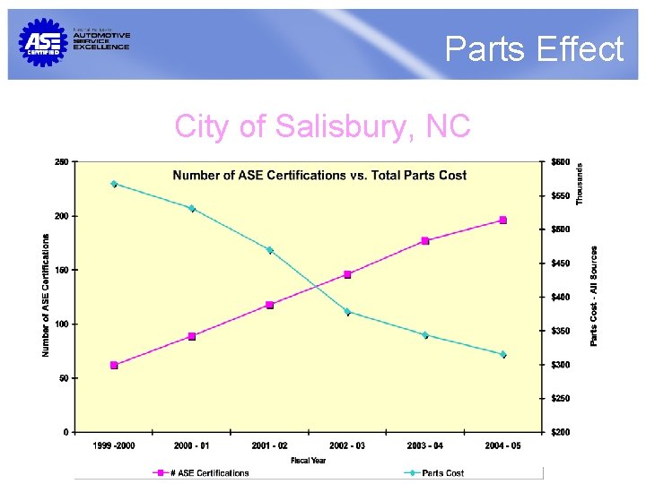 Parts Effect City of Salisbury, NC 