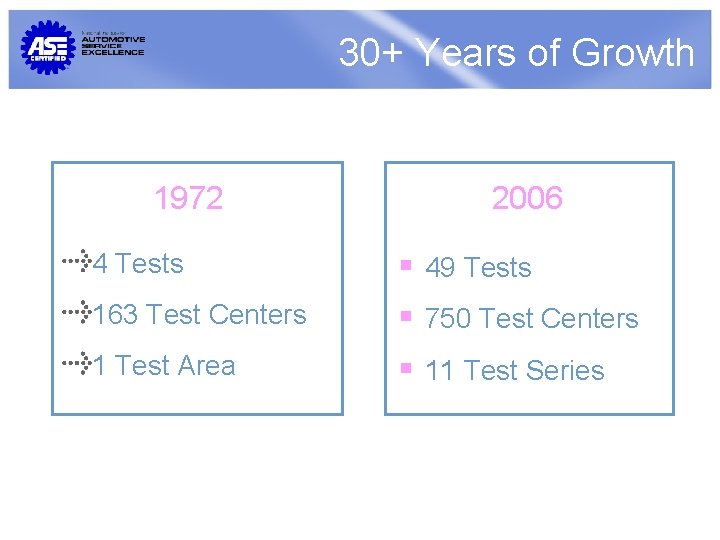 30+ Years of Growth 1972 4 Tests 163 Test Centers 1 Test Area 2006