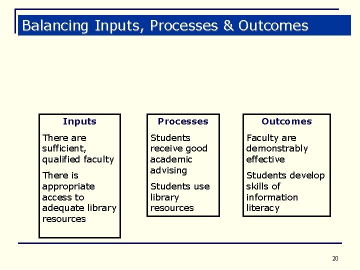 Balancing Inputs, Processes & Outcomes Inputs There are sufficient, qualified faculty There is appropriate