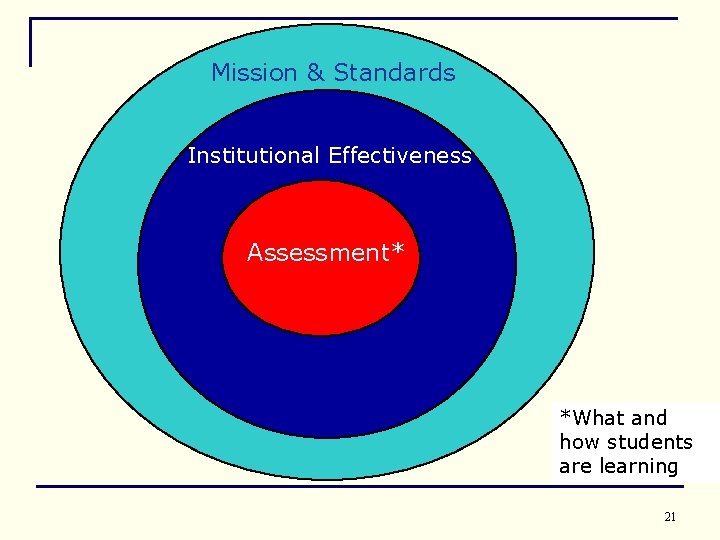 Mission & Standards Institutional Effectiveness Assessment* *What and how students are learning 21 