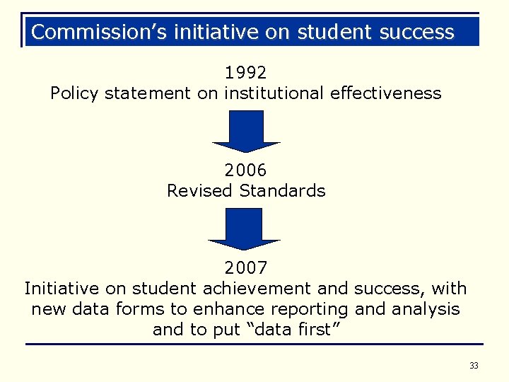 Commission’s initiative on student success 1992 Policy statement on institutional effectiveness 2006 Revised Standards