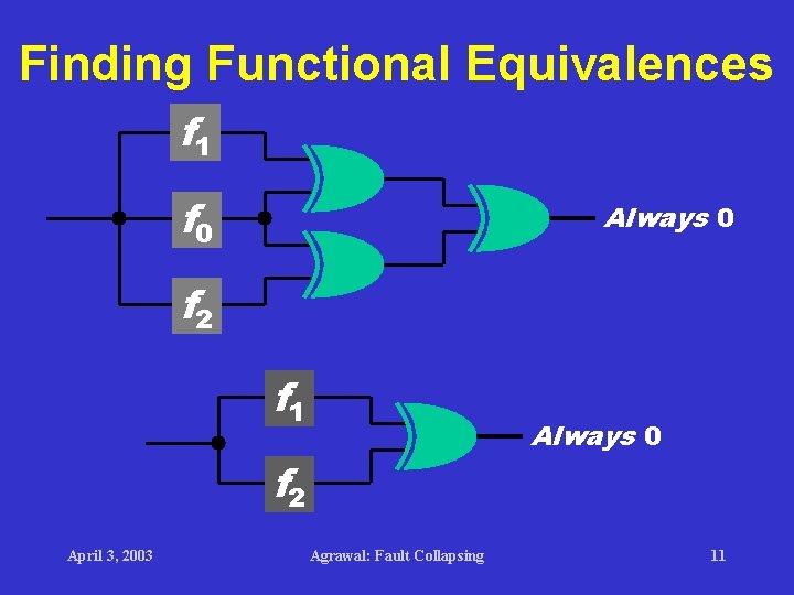 Finding Functional Equivalences f 1 f 0 Always 0 f 2 f 1 Always Finding Functional Equivalences f 1 f 0 Always 0 f 2 f 1 Always