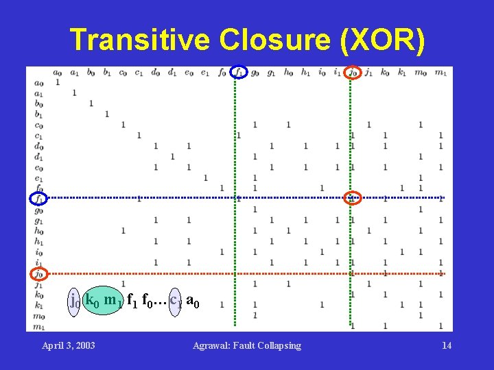Transitive Closure (XOR) j 0 k 0 m 1 f 0…c 1 a 0 Transitive Closure (XOR) j 0 k 0 m 1 f 0…c 1 a 0