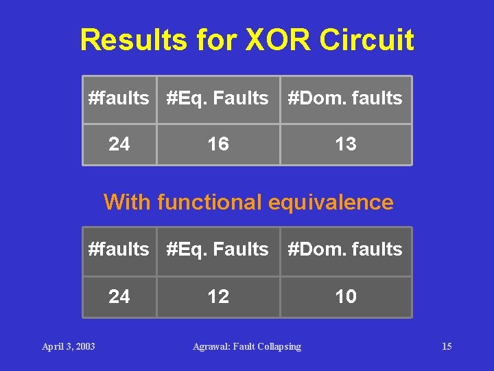 Results for XOR Circuit #faults #Eq. Faults #Dom. faults 24 16 13 With functional Results for XOR Circuit #faults #Eq. Faults #Dom. faults 24 16 13 With functional