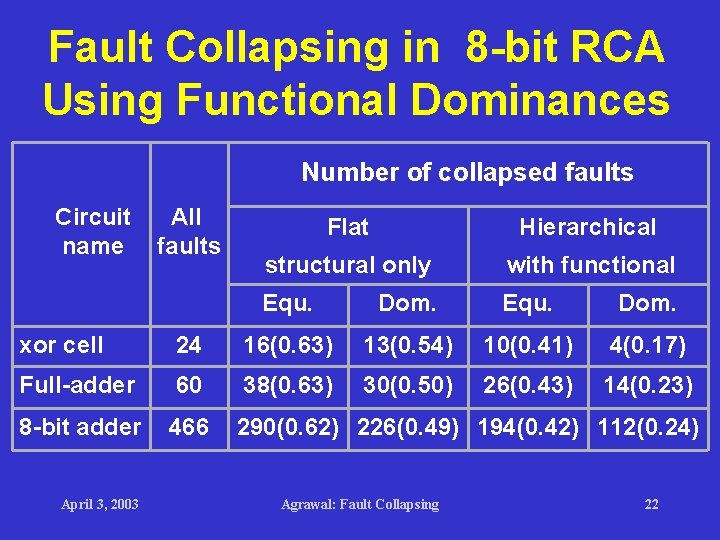 Fault Collapsing in 8 -bit RCA Using Functional Dominances Number of collapsed faults Circuit Fault Collapsing in 8 -bit RCA Using Functional Dominances Number of collapsed faults Circuit